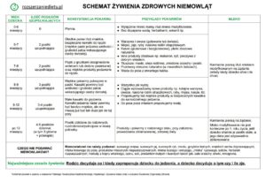 schemat rozszerzania diety 2026
